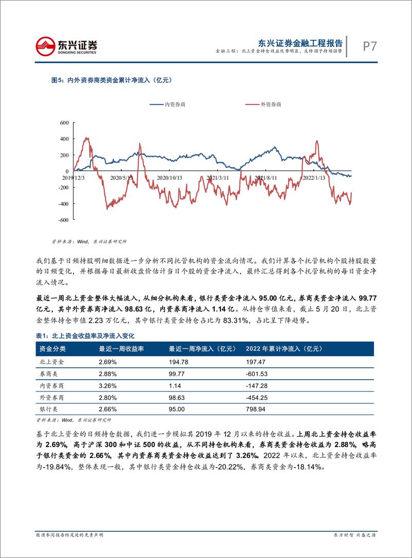 《量化市场观察：北上资金持仓收益优势明显，反转因子持续强势-20220522-东兴证券-20页》 - 第8页预览图