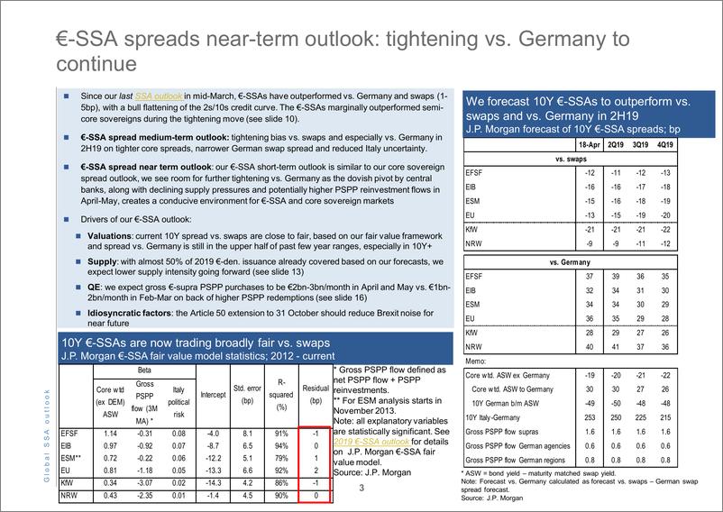 《J.P. 摩根-全球-投资策略-2019年4月全球SSA展望：欧元-SSA将继续表现优异-2019.4.24-44页》 - 第5页预览图