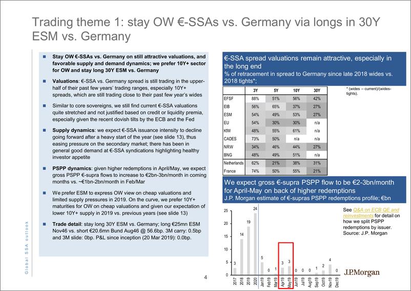《J.P. 摩根-全球-投资策略-2019年4月全球SSA展望：欧元-SSA将继续表现优异-2019.4.24-44页》 - 第6页预览图