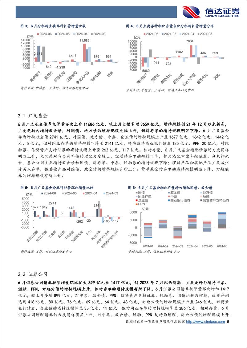 《2024年6月债券托管数据点评：6月交易盘大幅增持利率债，机构杠杆率季节性回升-240723-信达证券-11页》 - 第5页预览图