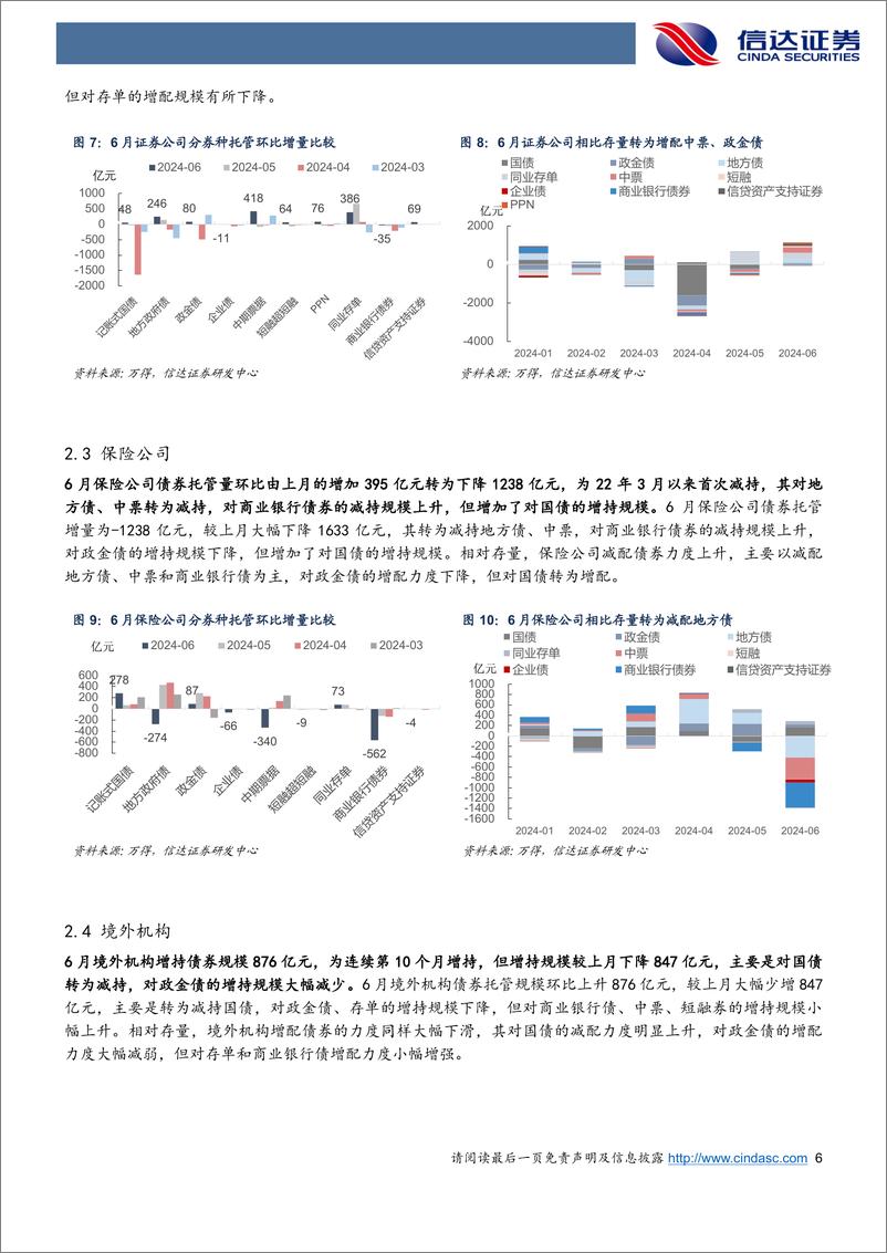 《2024年6月债券托管数据点评：6月交易盘大幅增持利率债，机构杠杆率季节性回升-240723-信达证券-11页》 - 第6页预览图