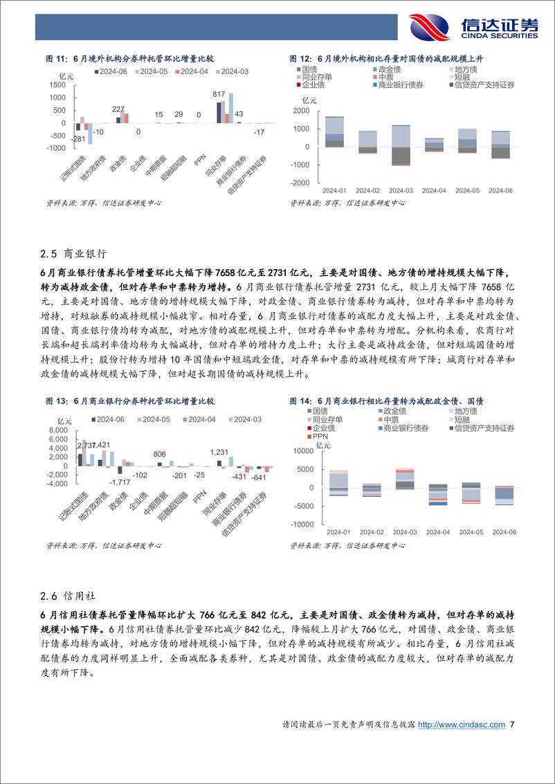 《2024年6月债券托管数据点评：6月交易盘大幅增持利率债，机构杠杆率季节性回升-240723-信达证券-11页》 - 第7页预览图