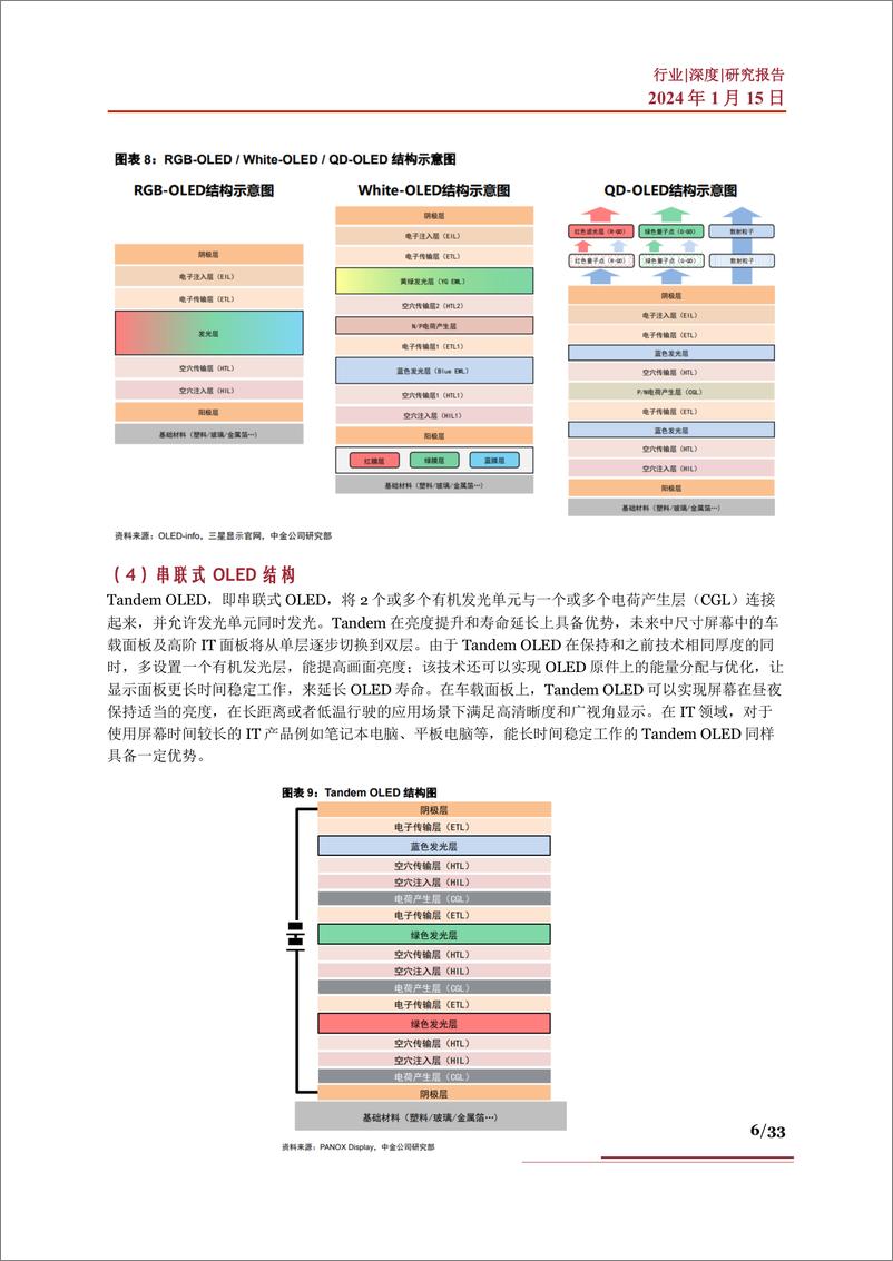 《OLED行业深度：行业现状、市场空间、产业链及相关公司深度梳理》 - 第6页预览图