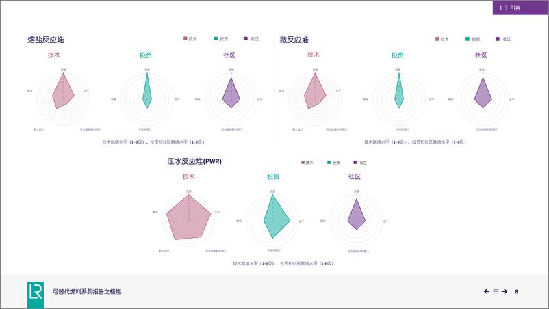 《【劳氏船级社】2024可替代燃料系列报告之核能-40页》 - 第8页预览图