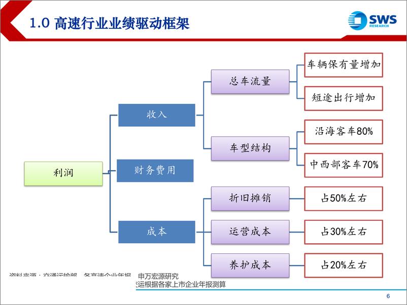 《2019下半年交通运输行业投资策略：铁路公路港口，坚持股息防守及稳健增长两线条-20190704-申万宏源-34页》 - 第7页预览图