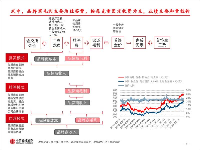 《黄金饰品行业专题研究报告1：复盘金价短期大幅波动对首饰金需求影响幅度及时间-240704-中信建投-14页》 - 第4页预览图