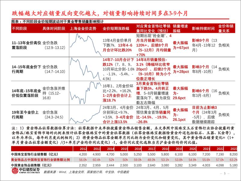 《黄金饰品行业专题研究报告1：复盘金价短期大幅波动对首饰金需求影响幅度及时间-240704-中信建投-14页》 - 第5页预览图