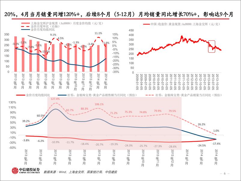 《黄金饰品行业专题研究报告1：复盘金价短期大幅波动对首饰金需求影响幅度及时间-240704-中信建投-14页》 - 第6页预览图