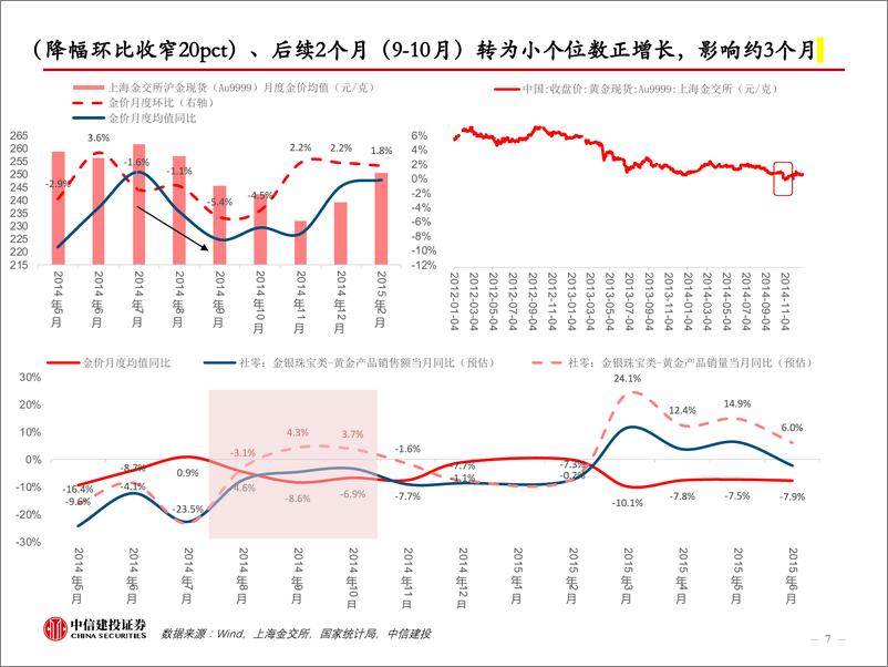 《黄金饰品行业专题研究报告1：复盘金价短期大幅波动对首饰金需求影响幅度及时间-240704-中信建投-14页》 - 第7页预览图