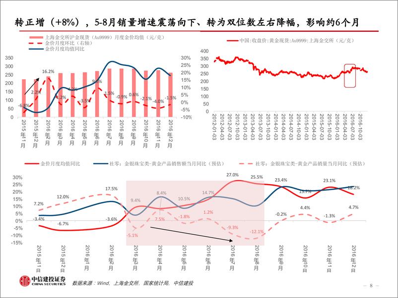 《黄金饰品行业专题研究报告1：复盘金价短期大幅波动对首饰金需求影响幅度及时间-240704-中信建投-14页》 - 第8页预览图