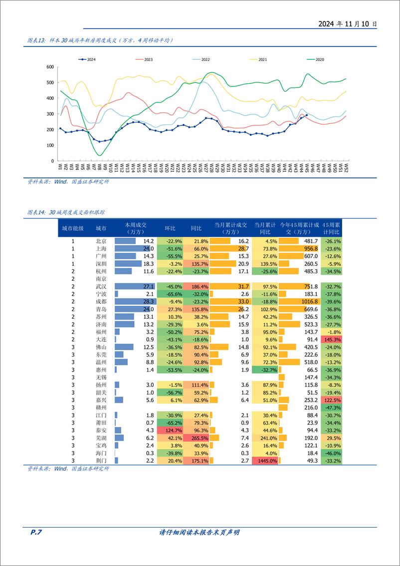 《房地产开发行业2024W45：本周新房成交同比%2b27.4%25，增加10万亿地方化债资源-241110-国盛证券-14页》 - 第7页预览图