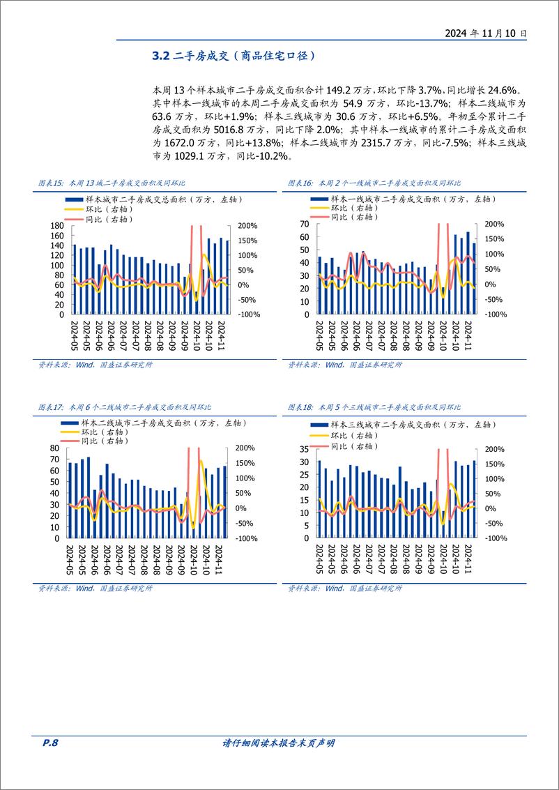 《房地产开发行业2024W45：本周新房成交同比%2b27.4%25，增加10万亿地方化债资源-241110-国盛证券-14页》 - 第8页预览图