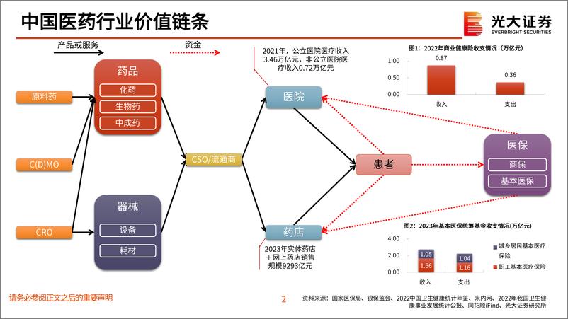 《医药生物行业DRG／DIP政策跟踪：DRG／DIP重塑国内医疗行为逻辑，医药投资何去何从？-240509-光大证券-24页》 - 第2页预览图