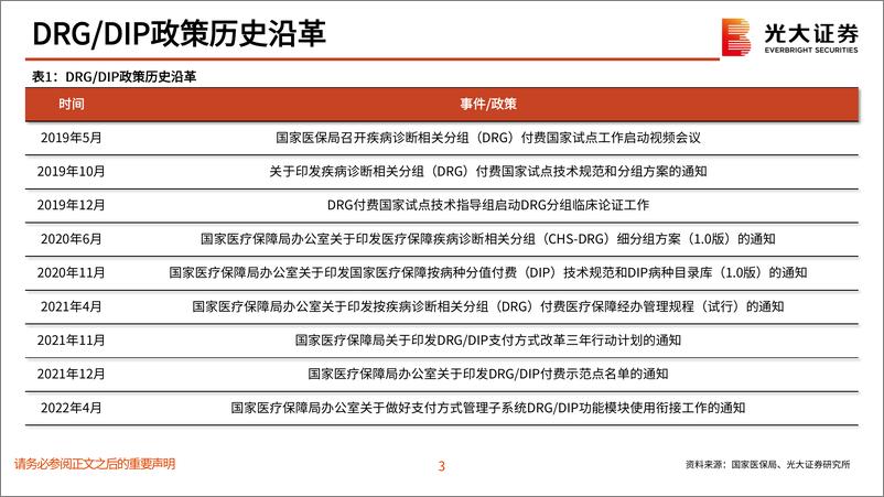 《医药生物行业DRG／DIP政策跟踪：DRG／DIP重塑国内医疗行为逻辑，医药投资何去何从？-240509-光大证券-24页》 - 第3页预览图