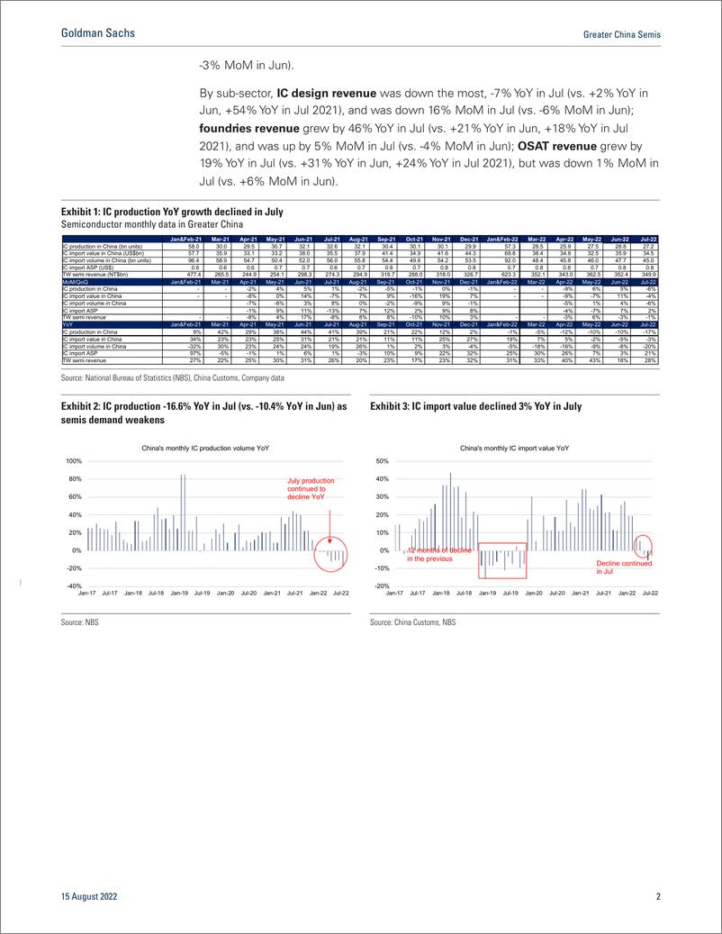 《Greater China Semi Jul -16.-3% YoY(1)》 - 第3页预览图