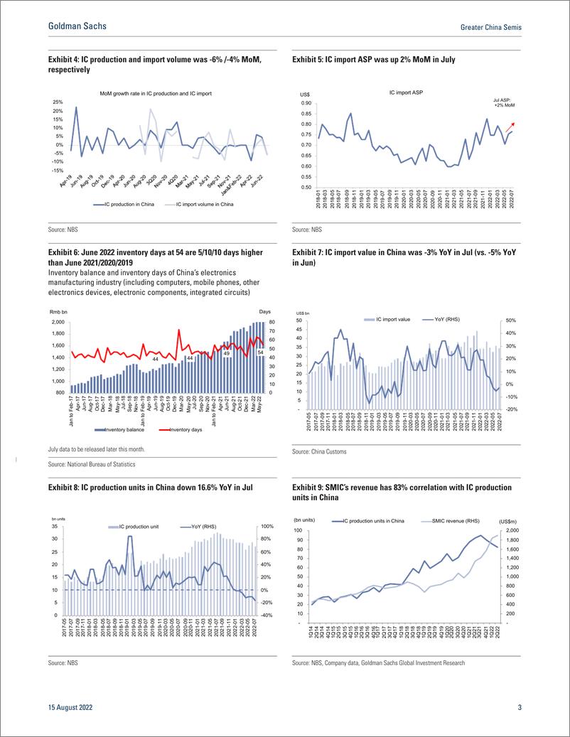 《Greater China Semi Jul -16.-3% YoY(1)》 - 第4页预览图