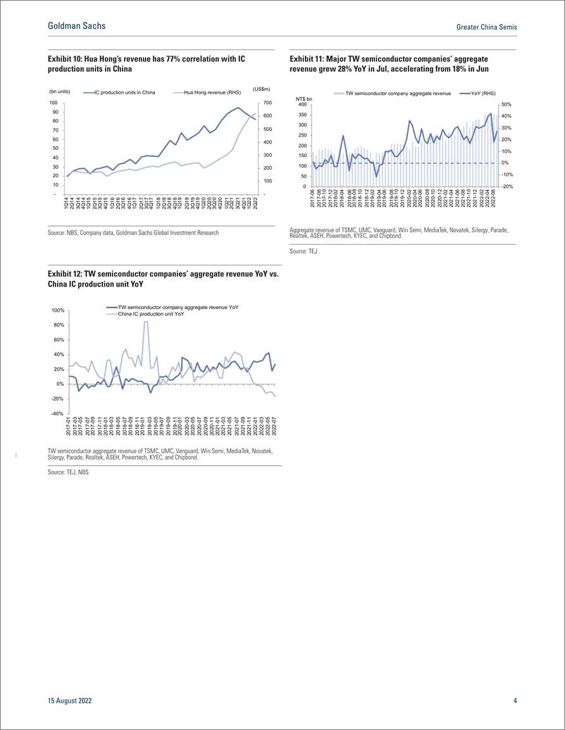 《Greater China Semi Jul -16.-3% YoY(1)》 - 第5页预览图