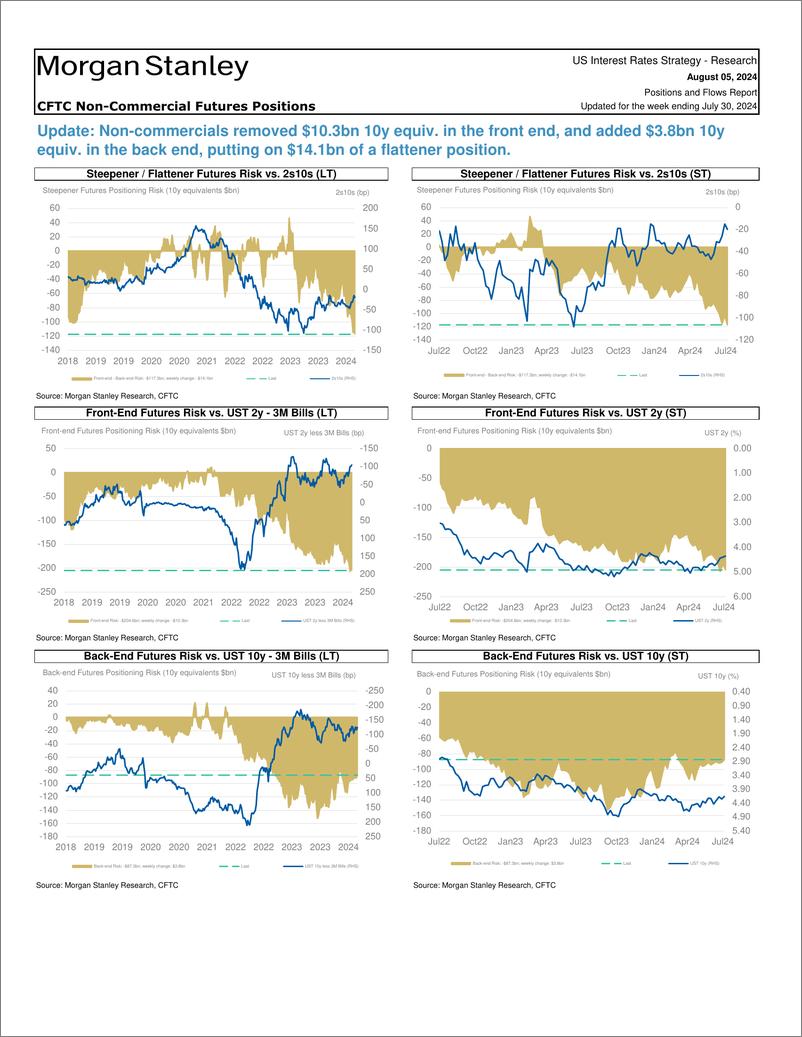 《Morgan Stanley Fixed-Global Macro Strategy Positions and Flows Report-109668542》 - 第2页预览图