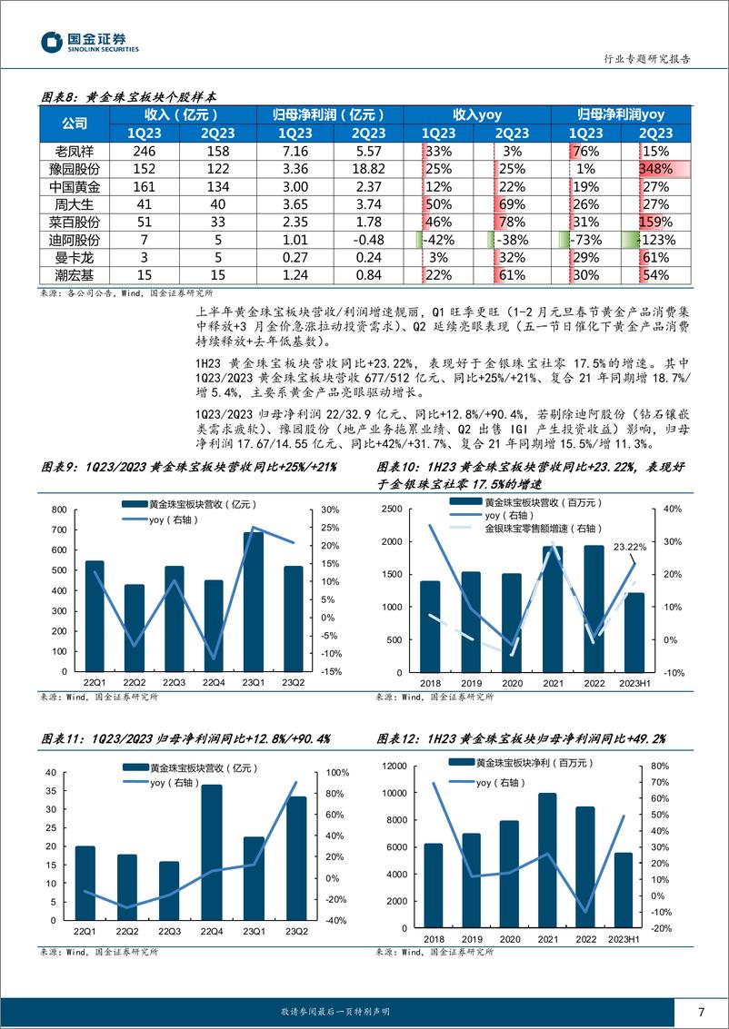 《黄金珠宝行业专题研究报告：黄金产品领跑、量价齐升，中秋&十一旺季可期-20230912-国金证券-15页》 - 第8页预览图