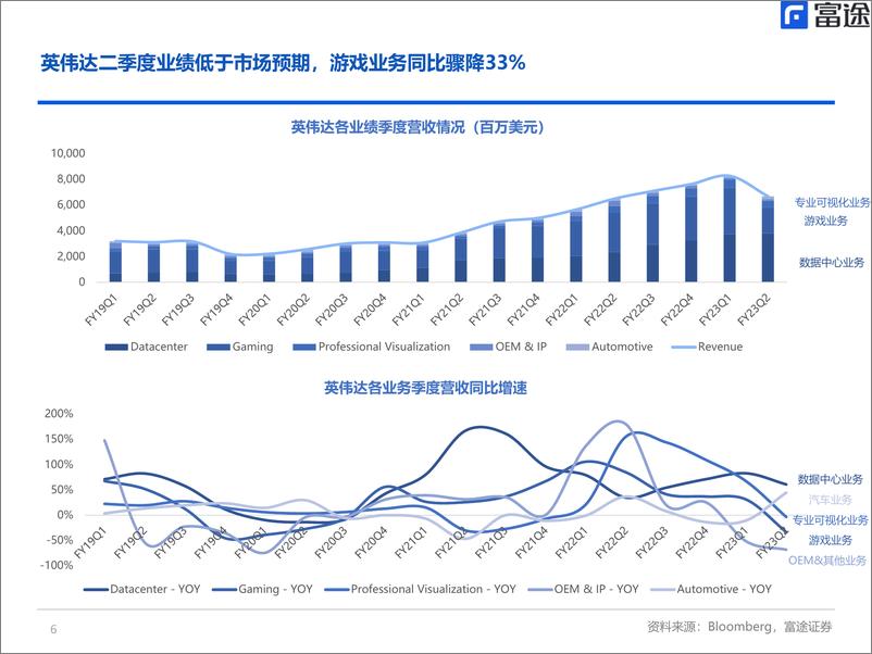 《半导体行业：从英伟达财报视角，观察全球半导体行业周期》 - 第6页预览图