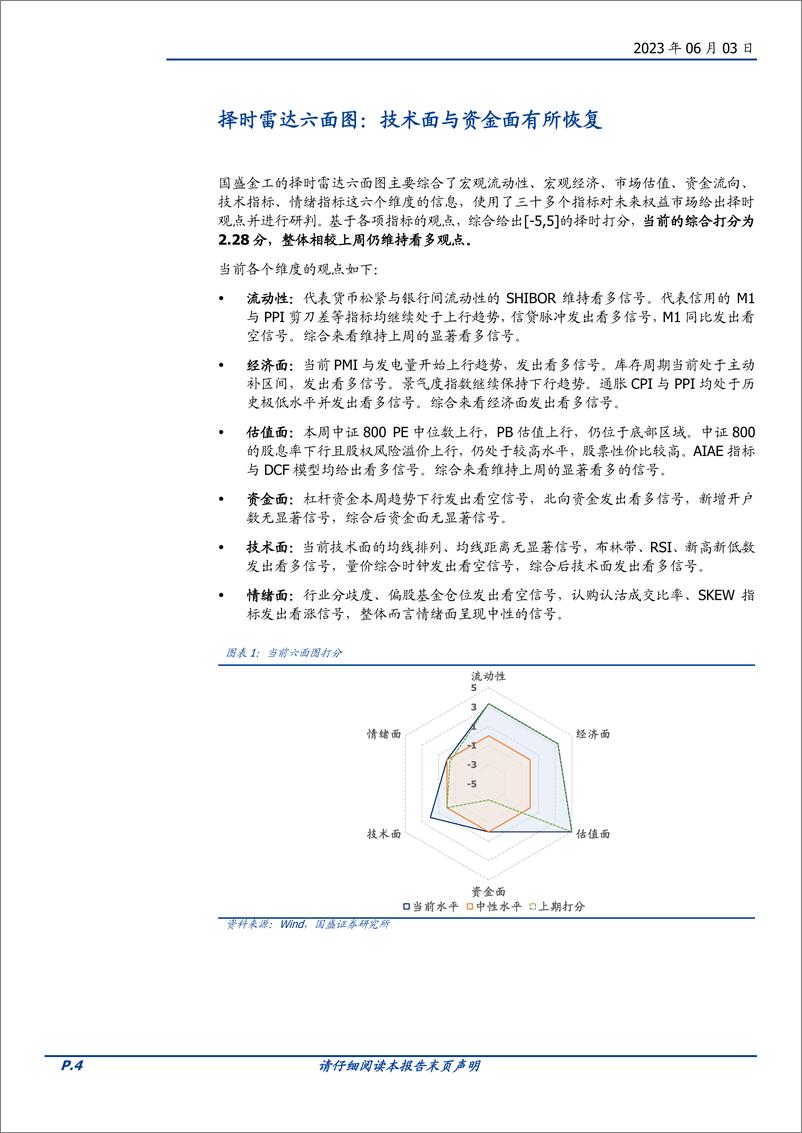 《择时雷达六面图：技术面与资金面有所恢复-20230603-国盛证券-23页》 - 第5页预览图