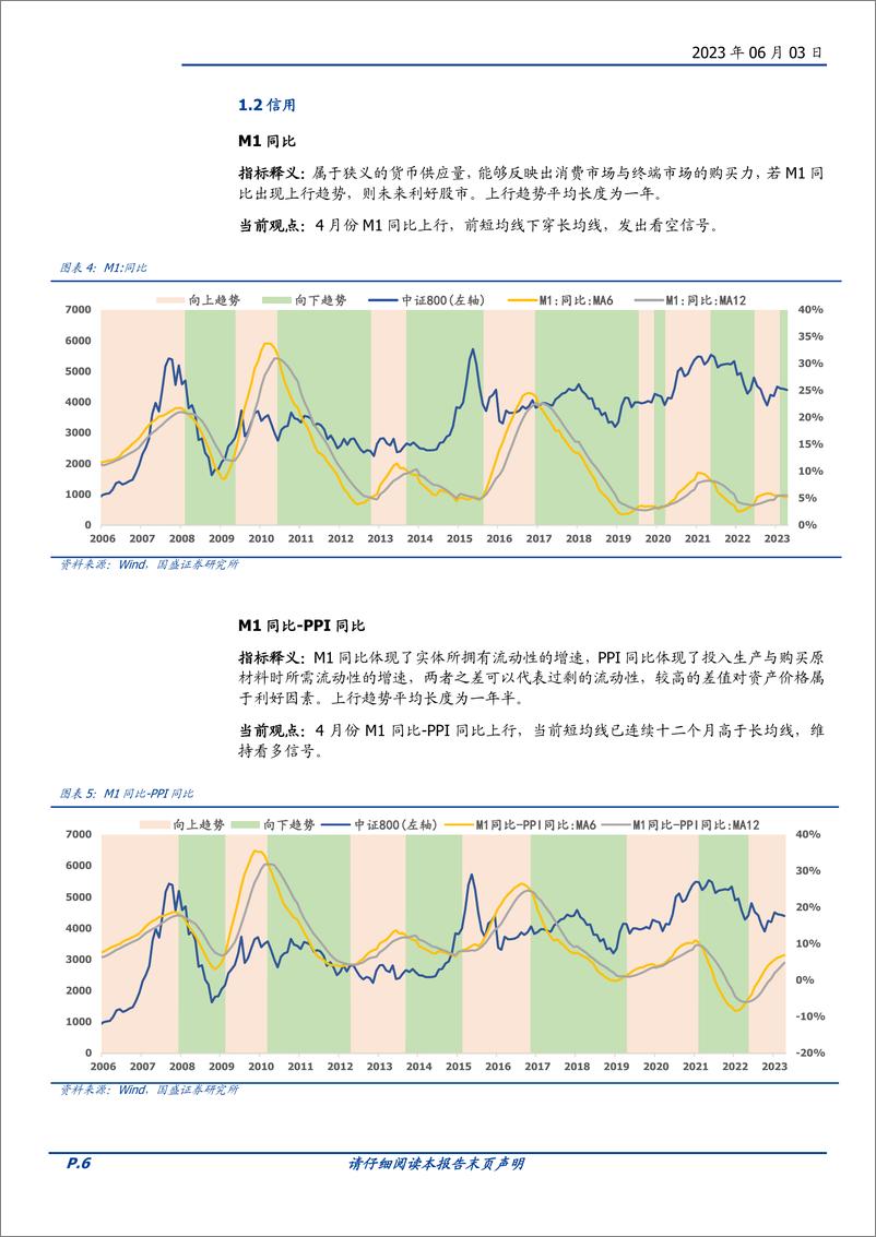 《择时雷达六面图：技术面与资金面有所恢复-20230603-国盛证券-23页》 - 第7页预览图