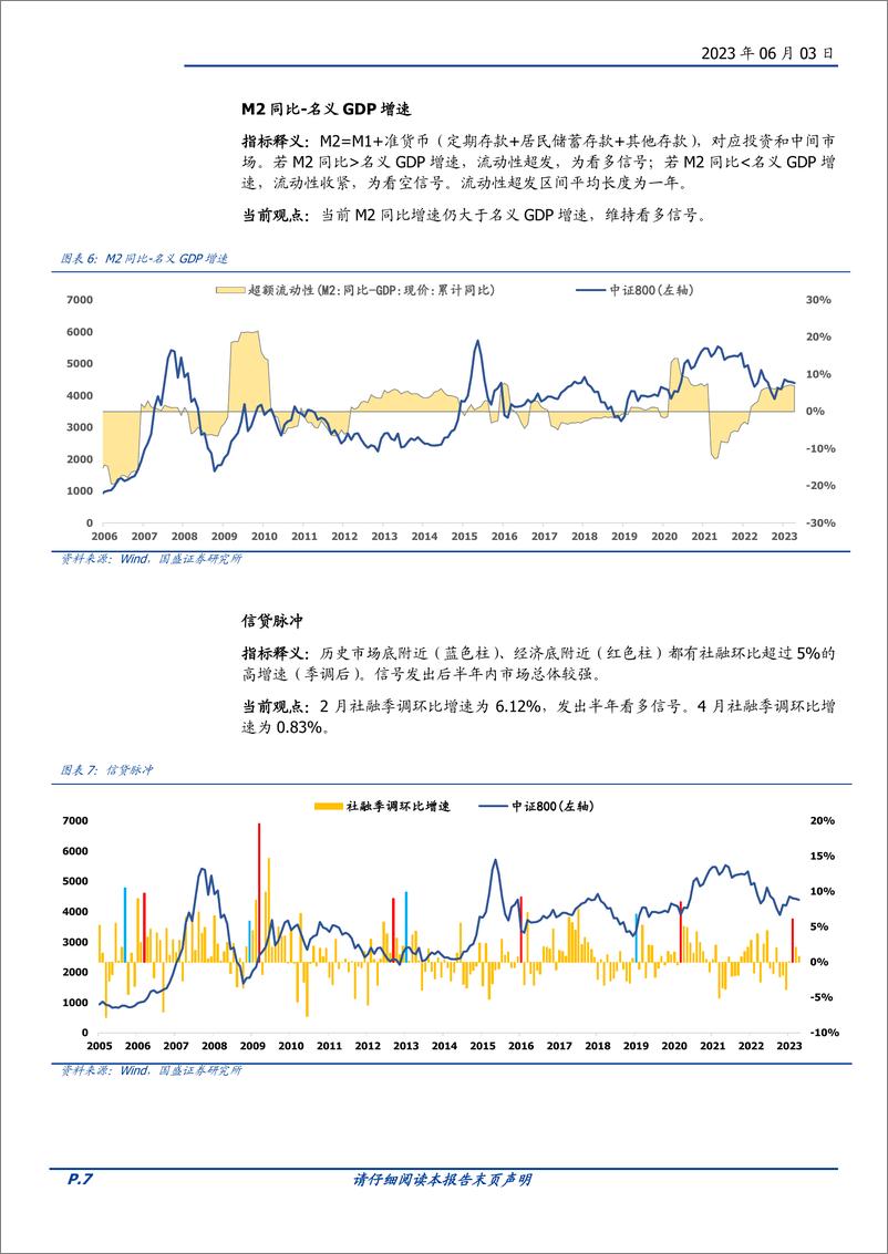 《择时雷达六面图：技术面与资金面有所恢复-20230603-国盛证券-23页》 - 第8页预览图