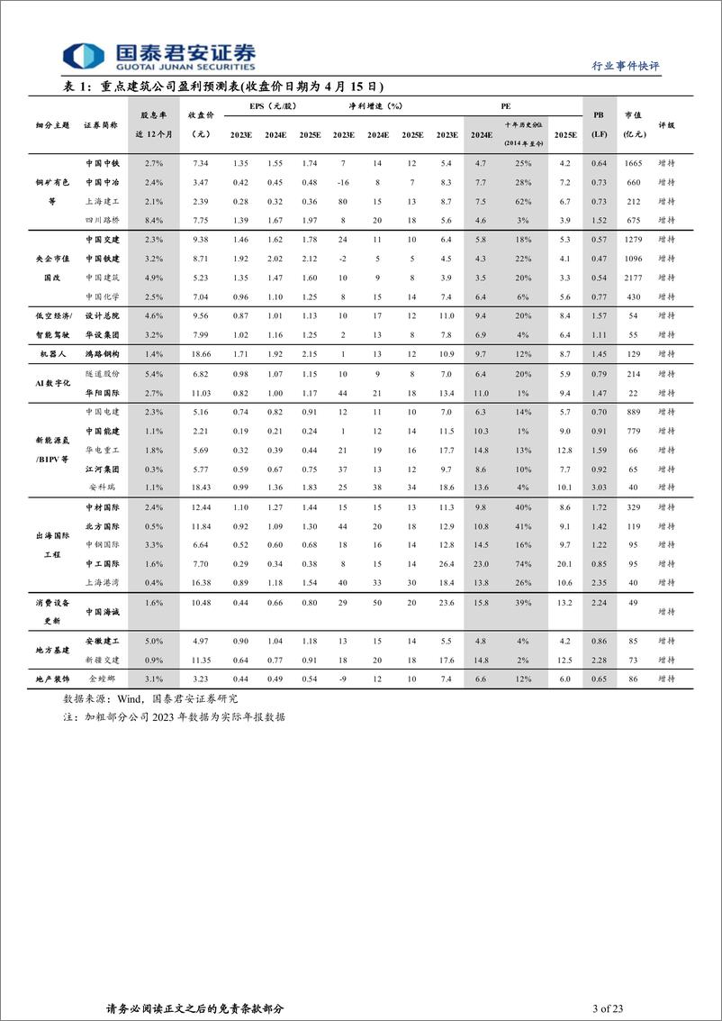 《建筑工程行业：国九条催化高股息／市值管理／并购重组／股权激励等央国企机会-240415-国泰君安-23页》 - 第3页预览图