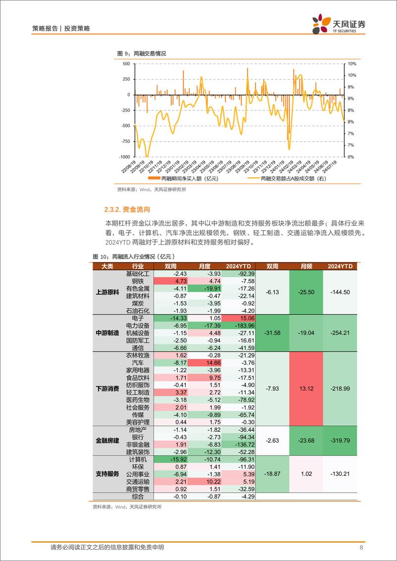 《微观流动性跟踪：外资及两融持续流出，A股微观流动性再度转弱-240820-天风证券-15页》 - 第8页预览图