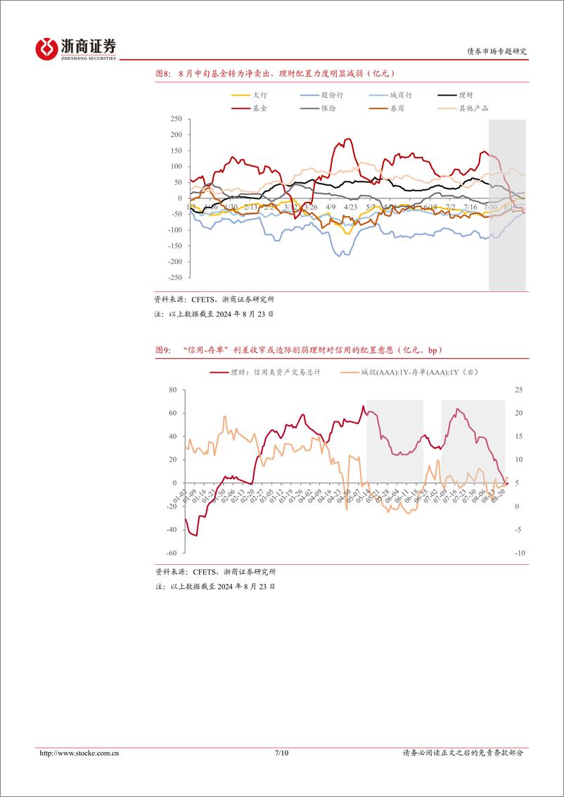 《信用热点聚焦系列之三：信用债反弹还是反转？-240828-浙商证券-10页》 - 第7页预览图