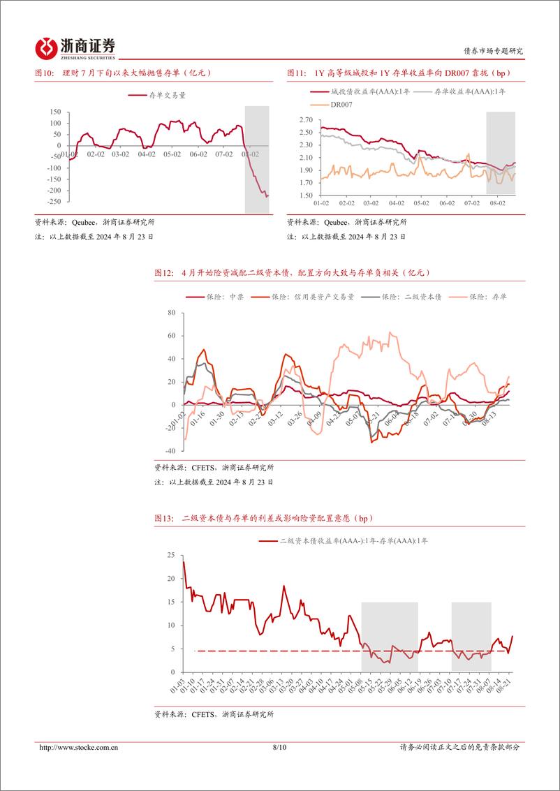 《信用热点聚焦系列之三：信用债反弹还是反转？-240828-浙商证券-10页》 - 第8页预览图