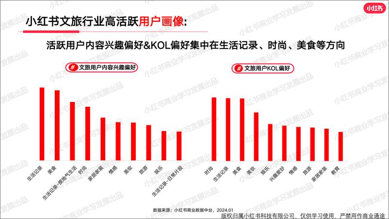 《小红书文旅行业月报（2024年1月）》 - 第7页预览图
