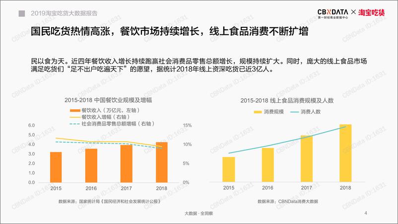 《CBNData-2019淘宝吃货大数据报告-2019.4-39页》 - 第5页预览图