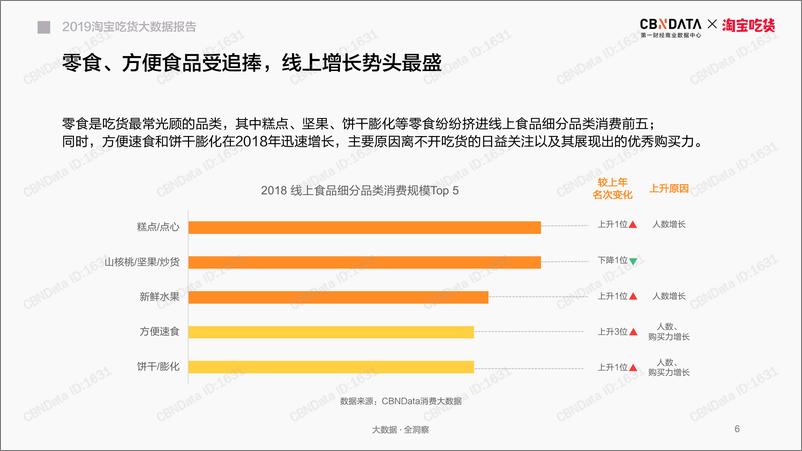 《CBNData-2019淘宝吃货大数据报告-2019.4-39页》 - 第7页预览图