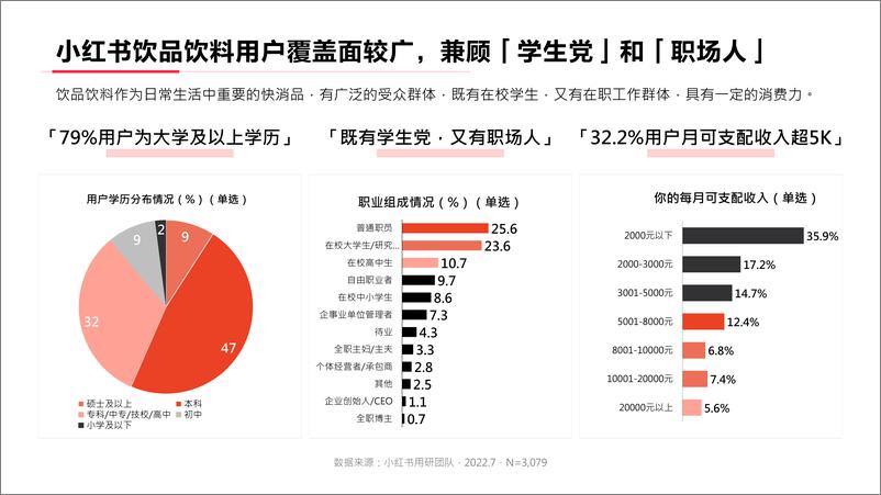 《灵感「入口」小红书2022年·饮料行业用户洞察报告-小红书》 - 第7页预览图