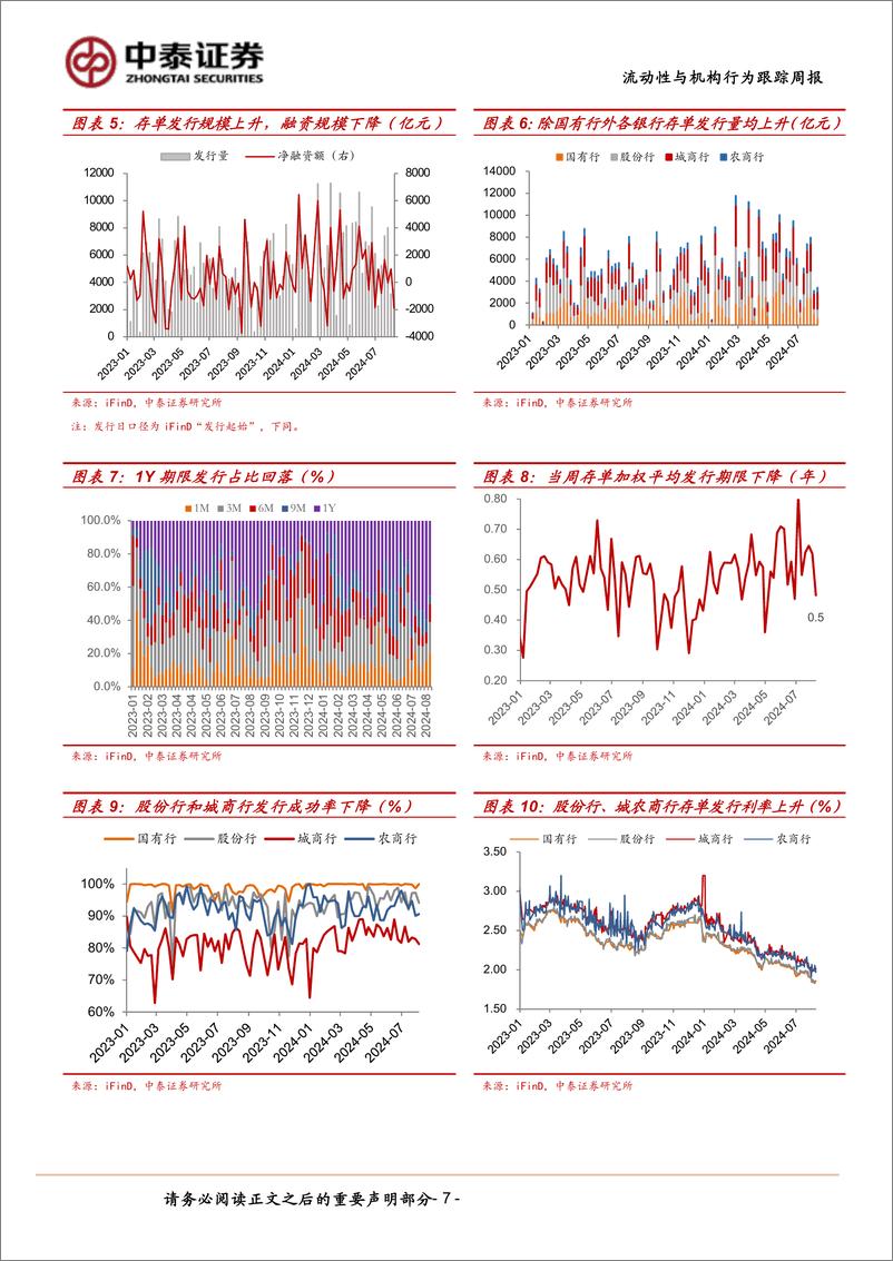 《流动性与机构行为跟踪：大行卖债，谁来买？-240810-中泰证券-14页》 - 第7页预览图