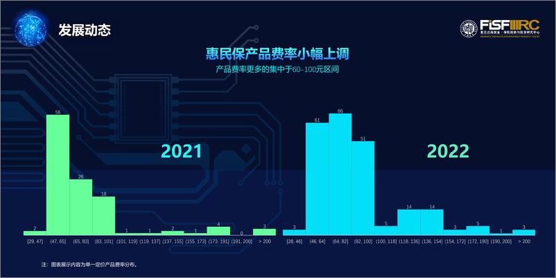 《2022年城市定制型商业医疗保险（惠民保）知识图谱-48页》 - 第8页预览图