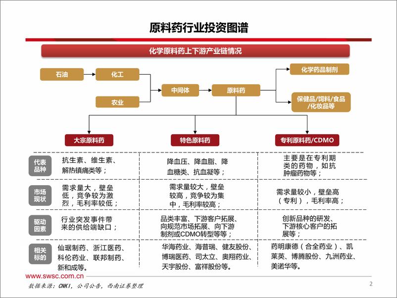 《原料药行业专题报告：特色原料药板块将迎来戴维斯双击-20200408-西南证券-54页》 - 第4页预览图