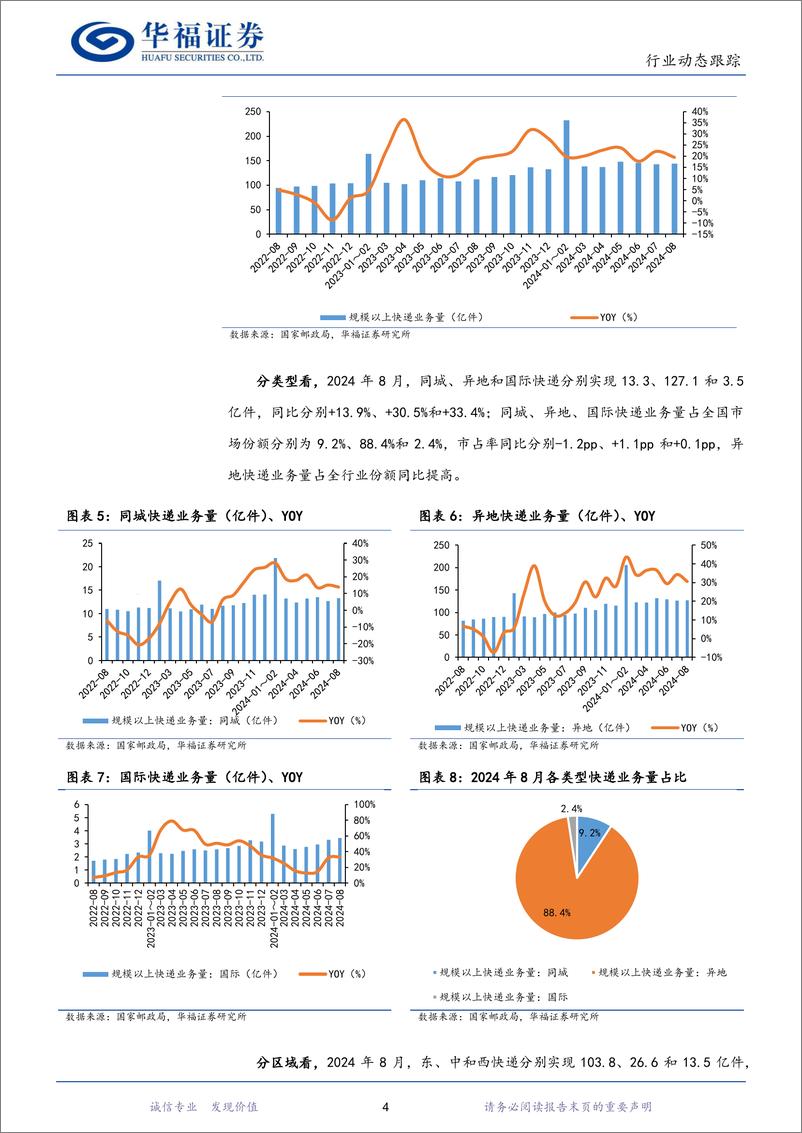 《2024年8月快递行业数据点评：行业累计件量突破千亿件，ASP降幅收窄-240925-华福证券-10页》 - 第4页预览图