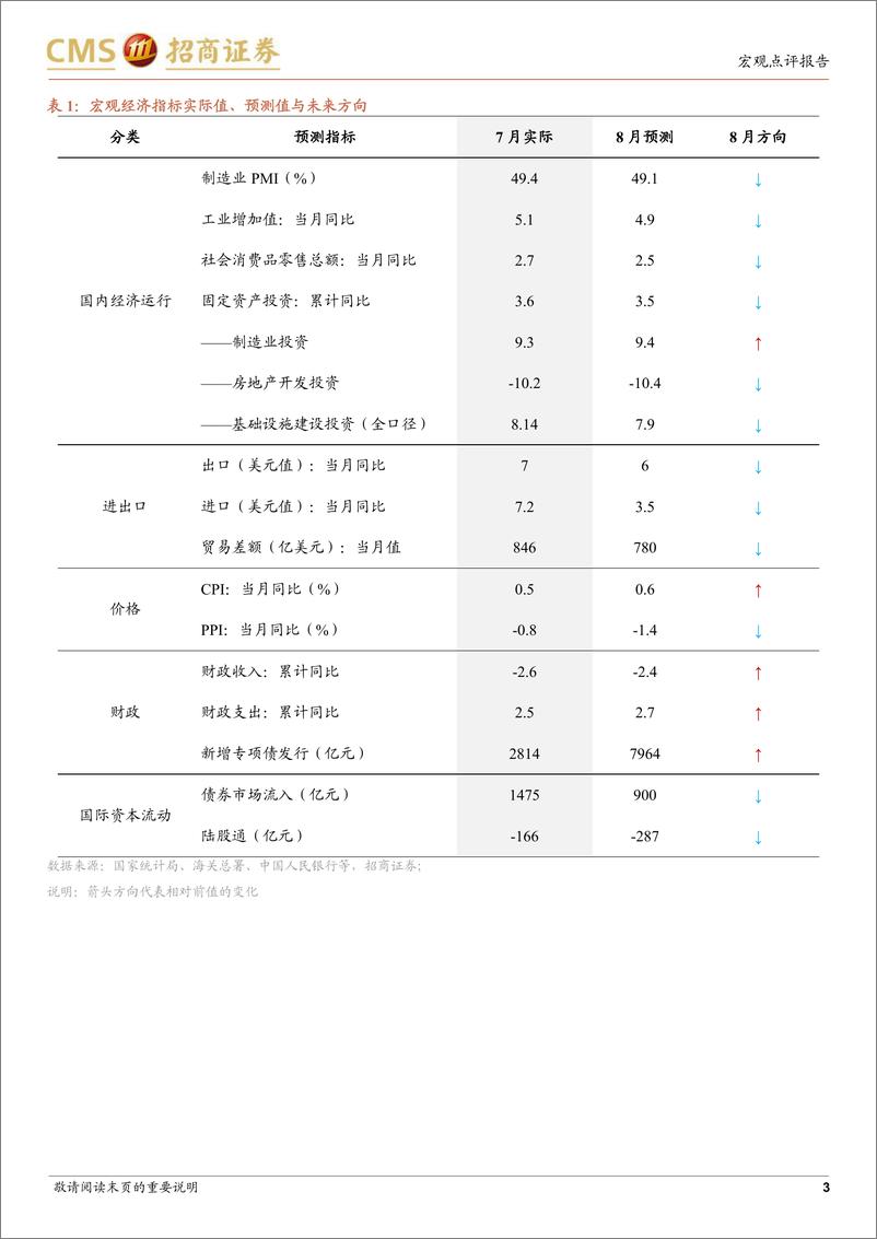 《宏观经济预测报告(2024年8月)：PPI重新转弱-240903-招商证券-10页》 - 第3页预览图