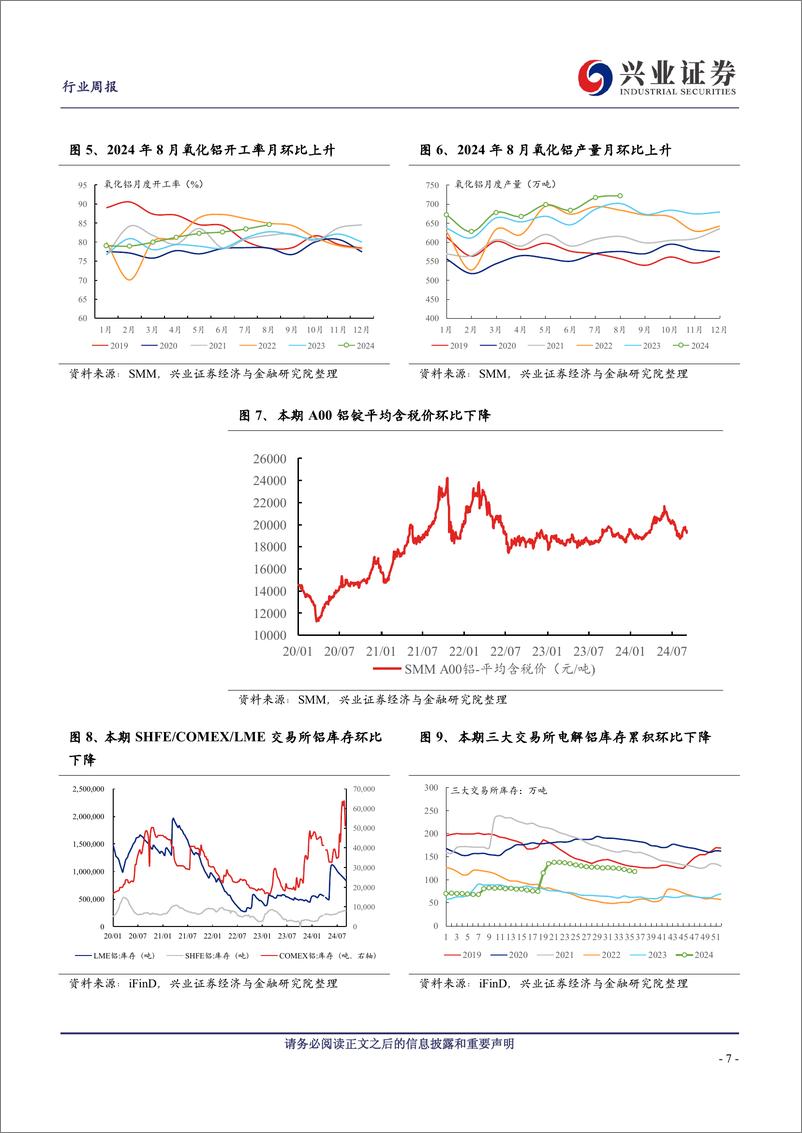 《有色金属行业：降息周期临近，黄金与铜铝价格持续分化-240908-兴业证券-29页》 - 第6页预览图