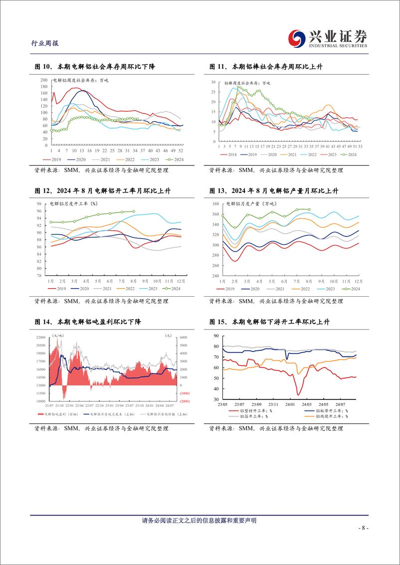 《有色金属行业：降息周期临近，黄金与铜铝价格持续分化-240908-兴业证券-29页》 - 第7页预览图
