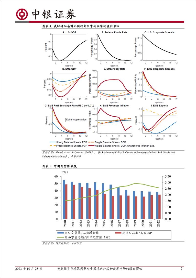 《美联储货币政策调整对中国境内外汇和债券市场的溢出影响-20231025-中银国际-18页》 - 第8页预览图