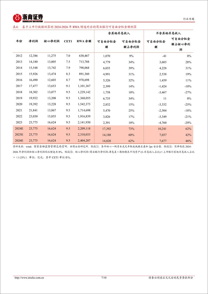 《银行业长周期的开始(四)：银行能提高分红比例吗？-240811-浙商证券-10页》 - 第7页预览图