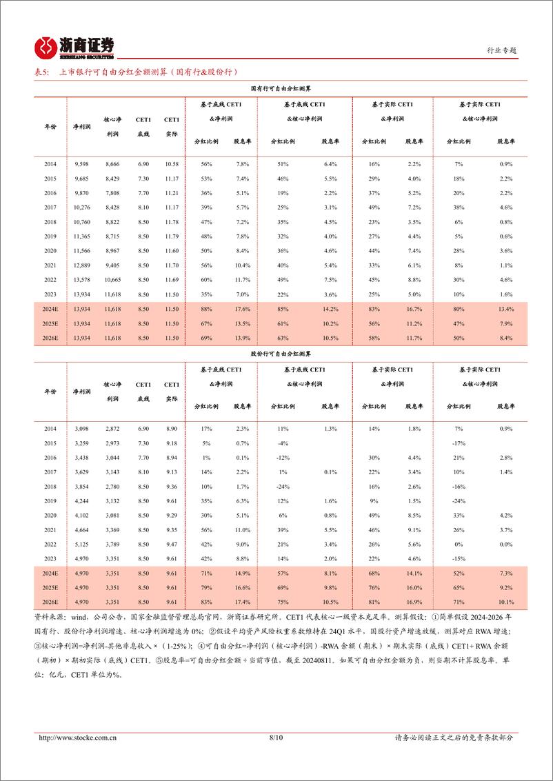 《银行业长周期的开始(四)：银行能提高分红比例吗？-240811-浙商证券-10页》 - 第8页预览图