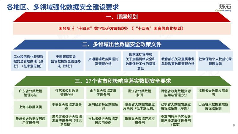 《炼石-图解国家“数据安全三认证”-V1.0.0-2022.11-100页》 - 第7页预览图