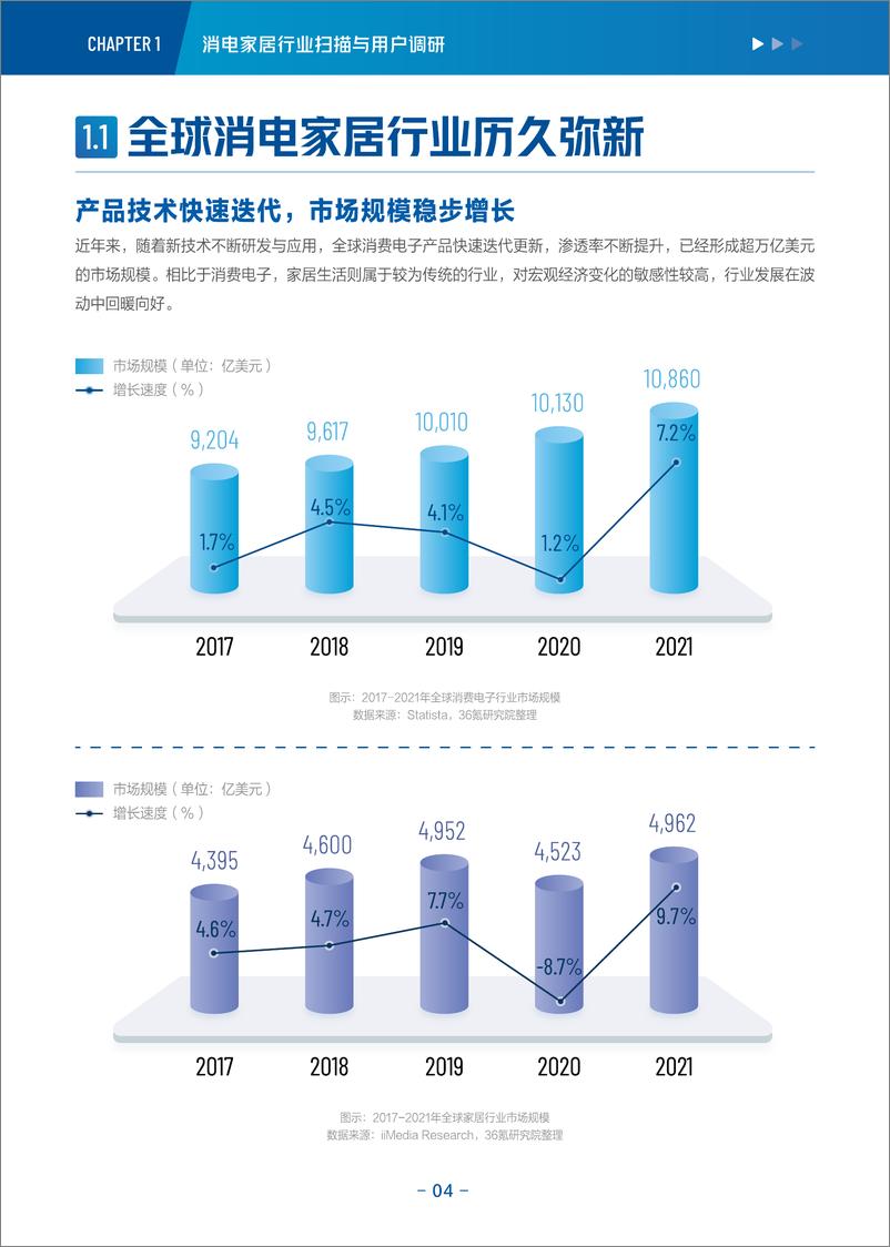 《消费电子与家居生活2022-2023年度行业报告&新趋势洞察-42页》 - 第6页预览图