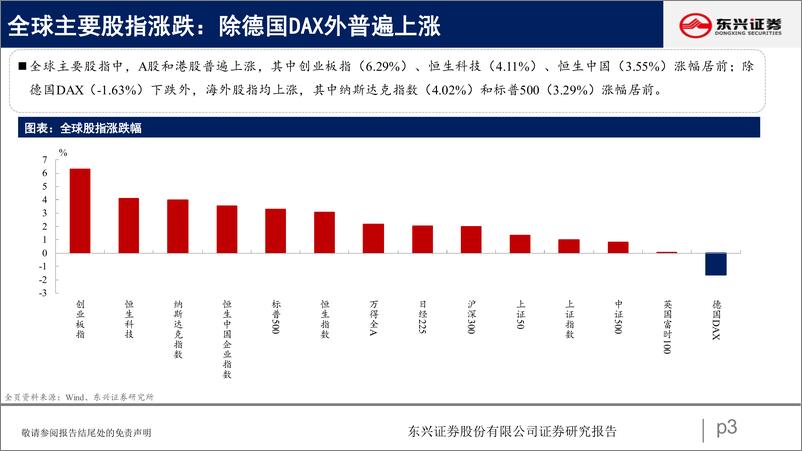 《A股市场估值跟踪九：上下游估值分化延续-20220625-东兴证券-23页》 - 第4页预览图