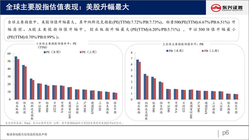 《A股市场估值跟踪九：上下游估值分化延续-20220625-东兴证券-23页》 - 第7页预览图