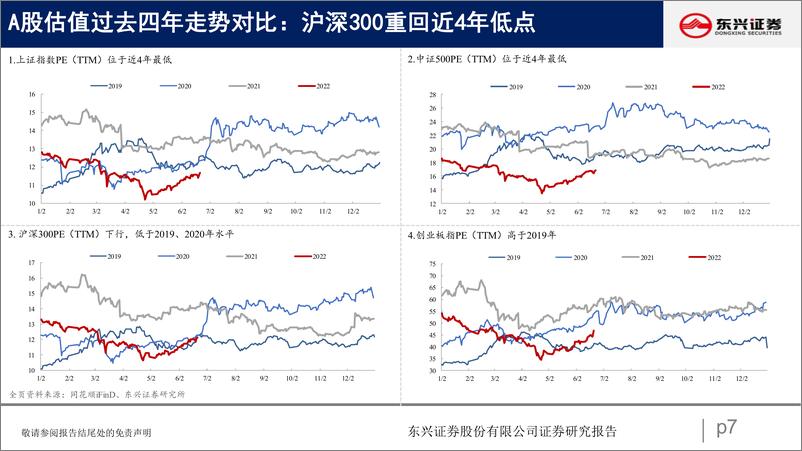 《A股市场估值跟踪九：上下游估值分化延续-20220625-东兴证券-23页》 - 第8页预览图